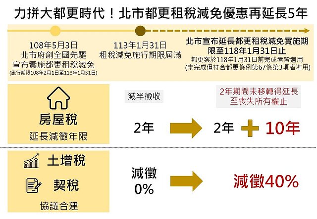 北市都更租稅減免優惠再延長五年。圖／北市都更處提供